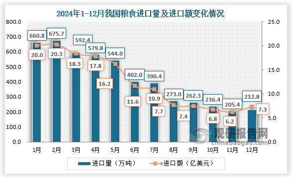 2024年12月，我國糧食進口量為212.8萬噸，進口額為7.3億美元。