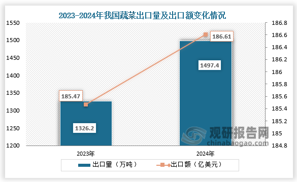 出口方面來(lái)看，2024年我國(guó)蔬菜出口量為1497.4萬(wàn)噸，同比增長(zhǎng)12.9%；出口額為186.61億美元，同比增長(zhǎng)0.6%。