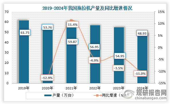 从产量来看，我国拖拉机产量自2021年之后就逐年下降，到2024年我国拖拉机产量为48.93万台，同比下降11.0%。