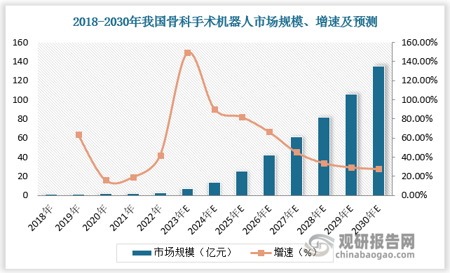 相比之下，骨科手術(shù)機(jī)器人市場(chǎng)規(guī)模較小，滲透率較低。2022年我國(guó)骨科手術(shù)機(jī)器人為2.92億元，占比6.5%。隨著老齡化加速以及生活方式的改變，骨科疾病的發(fā)病率在快速上升。數(shù)據(jù)顯示，中老年各種骨科疾病發(fā)病率高達(dá)97%，40歲以下人群也達(dá)到了40%。骨科市場(chǎng)的迅速增長(zhǎng)，將推動(dòng)骨科手術(shù)機(jī)器人產(chǎn)業(yè)發(fā)展。預(yù)計(jì)2030年我國(guó)骨科手術(shù)機(jī)器人市場(chǎng)規(guī)模達(dá)134.96億元，占比達(dá)19.0%。