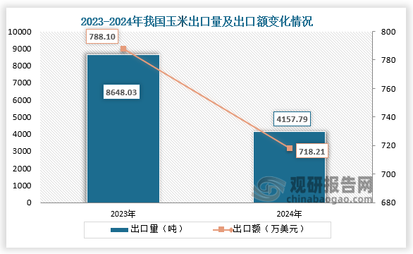 出口方面来看，2024年我国玉米出口量为4157.79吨，同比下降51.9%；出口额为718.21万美元，同比下降8.9%。