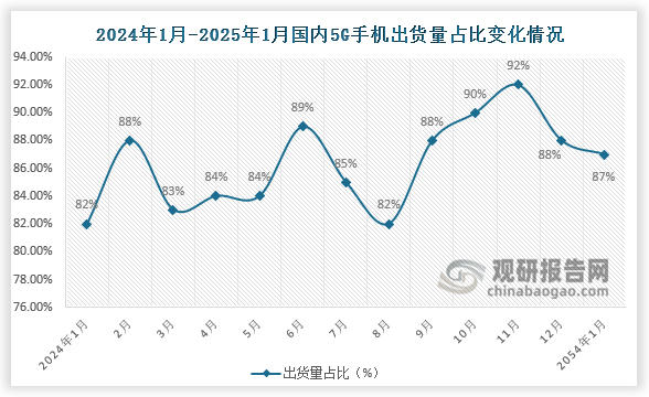 5G手機(jī)出貨量占比來看，2025年1月國(guó)內(nèi)5G手機(jī)出貨量占比約87%，較比上月下降1個(gè)百分點(diǎn)。