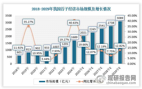 近年来，我国谷子经济市场规模呈上升趋势，增长速度较快。根据数据显示，2024年，我国谷子经济市场规模达1689亿元，同比增长40.63%。而谷圈文化的兴起引发新的消费热潮，谷子经济预计仍将保持较好的发展态势，预计2029年国内谷子经济规模将超过3000亿元。