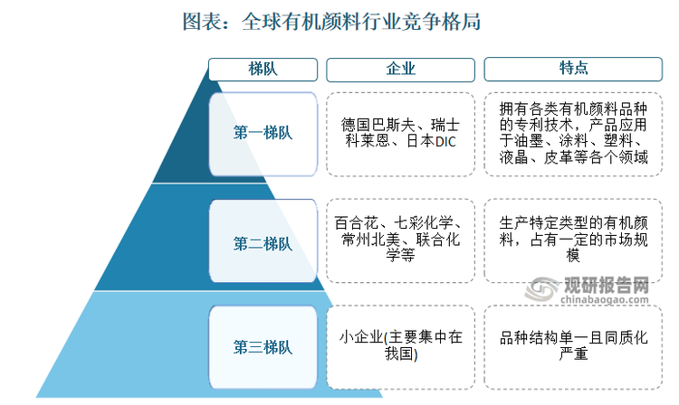 经过多年竞争与整合，全球有机颜料市场集中度正不断提高。欧美日企业处于行业领先地位，代表包括德国巴斯夫、瑞士科莱恩、日本DIC；中国企业多集中于第二、三梯队，除百合花、常州北美等大型公司外，其它近百家小型企业产品结构单一且高度同质化。在日益严格的环保监管下，小型企业的市场份额将不断流失，市场趋向集中。