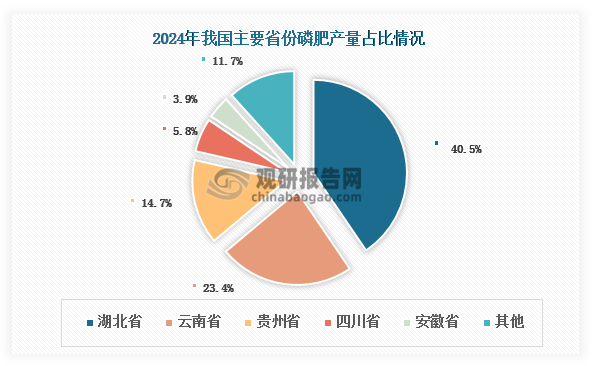 我国磷肥生产集中度较高。一方面，受上游磷矿资源禀赋影响，我国磷肥生产区域高度集中，湖北省、云南省、贵州省、四川省和安徽省这五大省份2024年产量合计占比约为88.3%。其中，湖北省依托磷矿资源优势，磷肥产量居于全国第一，2024年产量占比约为40.5%。另一方面，从企业来看，2023年我国磷肥产量排名前8位的企业合计产量约占全国磷肥产量的61.39%。其中，云天化集团的磷肥产量位居国内第一，约为19.16%。