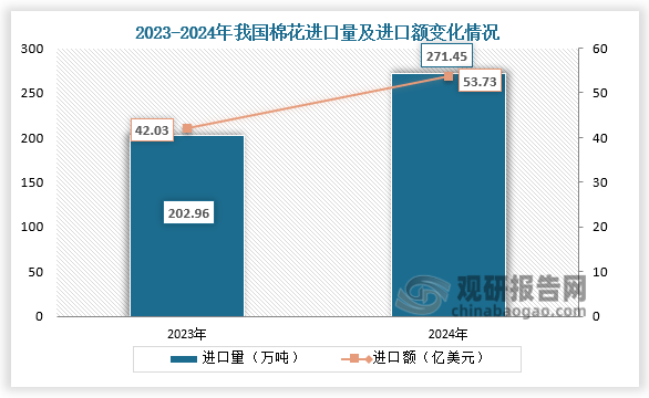 数据显示，2024年我国棉花进口量为271.45万吨，同比增长33.7%；进口额为53.73亿美元，同比增长27.8%。