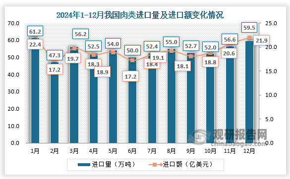 2024年12月，我国肉类进口量为59.5万吨，进口额为21.9亿美元。