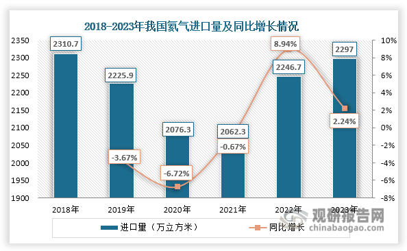 我国是全球主要的氦气消费国之一，氦气消费量大。长期以来，受氦气资源先天不足、提取成本高等因素限制，国内氦气供应不足，远不能满足下游市场消费，需要大量依赖进口补充。数据显示，近年来我国氦气进口量始终维持在2000万立方米以上，且呈现先降后升态势，2023年约为2297万立方米，同比增长2.24%。早期，我国主要从美国进口氦气。但随着美国限制氦气出口，我国转向从卡塔尔进口氦气，进口量占比由2016年的49%提高到2022年的84%。