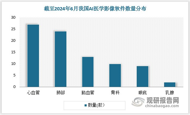 截至今年6月，我国已上市92款包含自动检测功能的按照第三类医疗器械管理的AI医学影像软件，覆盖心血管（27款）、肺部（24款）、脑血管（13款）、骨科（10款）、眼底（9款）、乳腺（2款）等疾病领域。