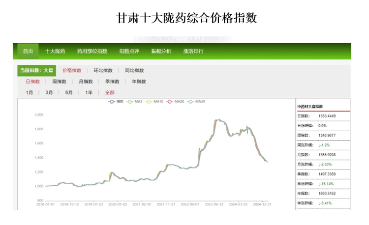 2025年2月，我国甘肃中药材价格大盘指数为1355.92点，与上月相比下跌了28.05点，跌幅为2.03%‌；成都中药材价格总指数为255.63点，与上月相比下跌了0.2%‌；亳州中药材价格大盘指数在2月份也有所下跌，第二期指数为1503.67点，与上期相比下跌了1.3点，跌幅为0.09%。