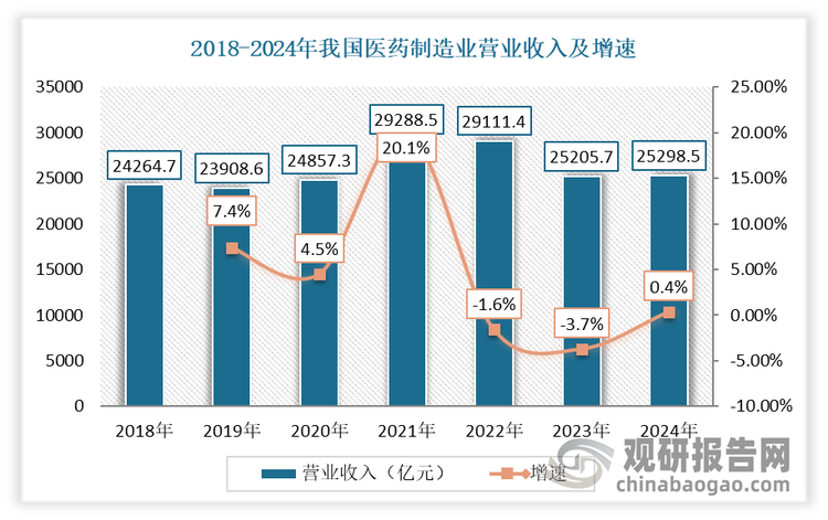 数据显示，2024年我医药制造业营业收入为25298.5亿元，与2023年一致，无变化；营业成本为14729.6亿元，比2023年增长2.0%；利润为3420.7亿元，比2023年下降1.1%。不过，虽然2024年我医药制造业企业利润仍处下降区间，但在一揽子增量政策及时出台后，行业效益呈现持续恢复态势。