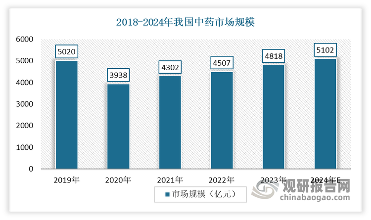 近年我国中药行业规模整体呈波动增长态势。数据显示，2023年我国中药市场规模约为4818亿元，同比增长6.9%。估计2024年，我国中医药市场规模将达到5102亿元。