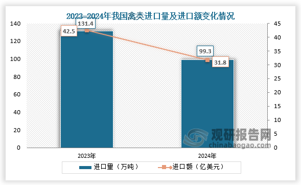 数据显示，2024年我国禽类进口量为99.3万吨，同比下降24.4%；进口额为31.8亿美元，同比下降25.2%。