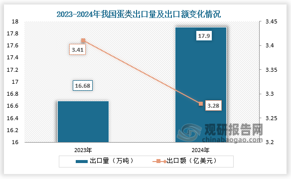 出口方面来看，2024年我国蛋类出口量为17.9万吨，同比增长7.3%；出口额为3.28亿美元，同比下降3.8%。