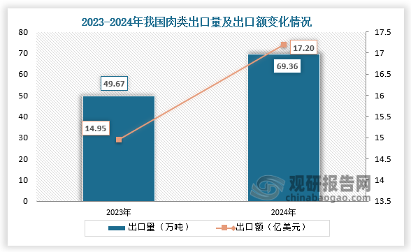 出口方面来看，2024年我国肉类出口量为69.36万吨，同比增长39.6%；出口额为17.2亿美元，同比增长15.1%。