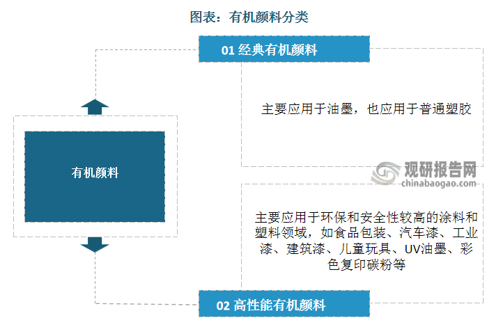 有机颜料根据牢度性能的差异，可细分为经典有机颜料（CLP）与高性能有机颜料（HPP）。经典有机颜料多应用于油墨、塑胶，为消费市场主流，占比90%左右；高性能有机颜料市场占比较小，仅为10%左右，但随着环保要求提高，含有毒害因素的颜料产品被淘汰，高性能有机颜料未来将拥有更大市场空间。