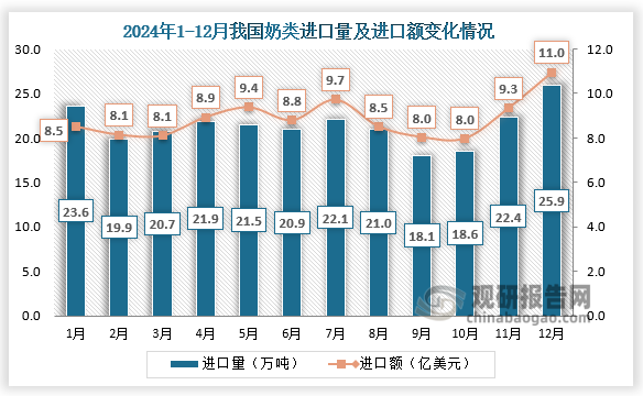 2024年12月，我国奶类进口量为25.9万吨，进口额为11亿美元。