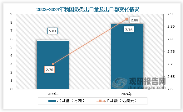 出口方面来看，2024年我国奶类出口量为7.76万吨，同比增长33.6%；出口额为2.88亿美元，同比增长6.7%。