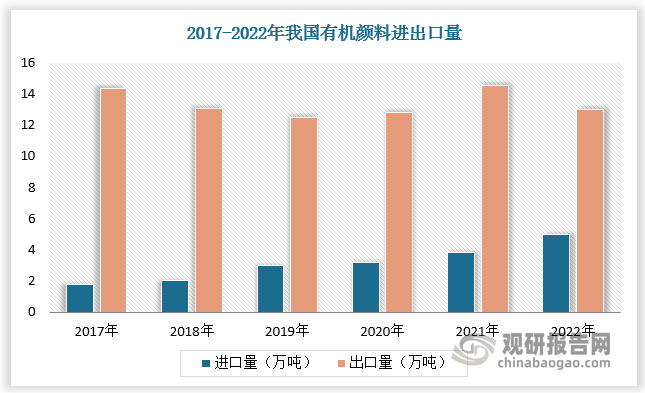 在高性能颜料领域，欧美企业仍然占据主导；而中国除百合花和先尼科等少数企业外，有机颜料生产多集中于经典颜料领域。因此，尽管现阶段中国有机颜料出口量已排名全球第一位，但仍需从德国日本等发达国家进口品质较好，单价较高的有机颜料，市场短板仍待补齐。