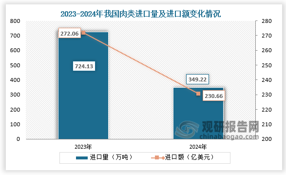 数据显示，2024年我国肉类进口量为349.22万吨，同比下降51.8%；进口额为230.66亿美元，同比下降15.2%。