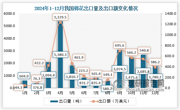 2024年12月，我国棉花出口量为1780.2吨，出口额为386.2万美元。