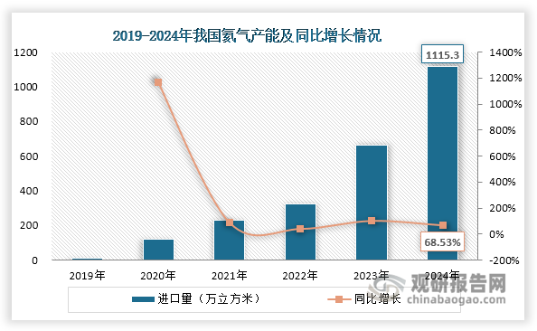 不过，为了有效缓解氦气供应领域“卡脖子”问题，近年来我国正在加快氦气资源勘探开发力度，同时加大对天然气提氦、BOG提氦等技术攻关和重点工程建设力度。在此背景下，我国氦气产能迎来大幅扩张，2024年达到1115.3万立方米，同比增长68.53%。同时随着产能扩张，其自产供应量快速增长，2023年达到268万立方米，同比增长36.73%。