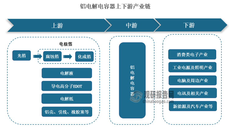 从产业链来看，铝电解电容器上游为原材料，主要包括高纯铝、电极箔、电解液以及电解纸等。下游则被广泛应用于各类电子产品及相关工业产品中，包括消费类电子产业、工业电源及照明产业和新能源及新能源汽车产业等。