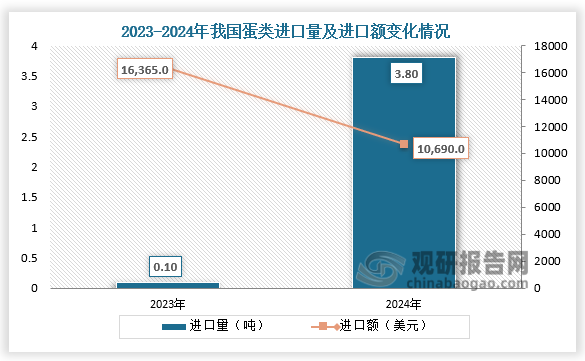 数据显示，2024年我国蛋类进口量为3.8吨，同比增长3700%；进口额为10690美元，同比下降34.7%。