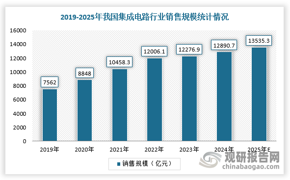 根据数据显示，2023年中国集成电路行业销售规模为12276.9亿元，预计2024年销售规模将达到12890.7亿元；2023年中国集成电路产量为3514.35亿块，2025年预计为集成电路产量约为5191亿块。