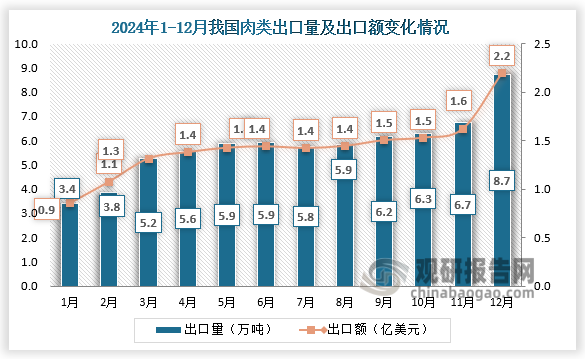 2024年12月，我国肉类出口量为8.7万吨，出口额为2.2亿美元。