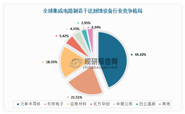 在市场竞争方面，由于刻蚀工艺复杂、技术壁垒高，早期进入市场的国际巨头如泛林半导体、东京电子、应用材料等拥有领先的技术工艺及客户资源，占据全球主要市场份额。根据数据，2023年，全球集成电路制造干法刻蚀设备行业前三大厂商泛林半导体、东京电子及应用材料合计占83.95%的市场份额，市场格局高度集中，寡头垄断现状较难打破。