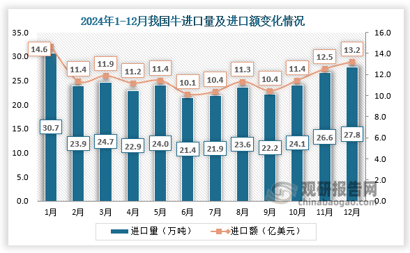 2024年12月，我国牛进口量为27.8万吨，进口额为13.2亿美元。