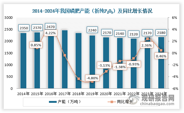 我国磷肥行业发展起源于建国以后，20世纪80年代开始大规模现代化发展，产能不断扩张；至2016年其产能（折纯P2O5，下同）达到2470万吨，为历史最高。伴随着磷肥产能增长，其产能过剩现象日益突出。因此自2017年起，在供给侧改革、“三磷整治”和能耗双控等因素推动下，我国磷肥行业进入产能出清周期，落后产能相继被淘汰；到2022年其产能降至2120万吨，相较2016年减少350万吨。不过，自2023年起，我国磷肥产能止跌回升，呈现低速增长态势，2024年达到2180万吨，同比微增0.46%。