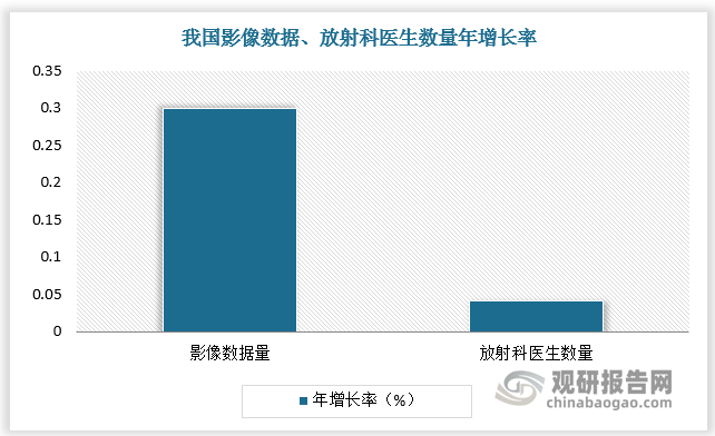 我国医疗资源缺口大，国内每年影像数据增长量高达30%，而放射科医生数量年增长率仅为4.1%，随着医疗需求的不断增加，AI在医学影像领域的渗透速度加快，目前已覆盖全链条。