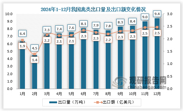 2024年12月，我国禽类出口量为9.4万吨，出口额为2.5亿美元。