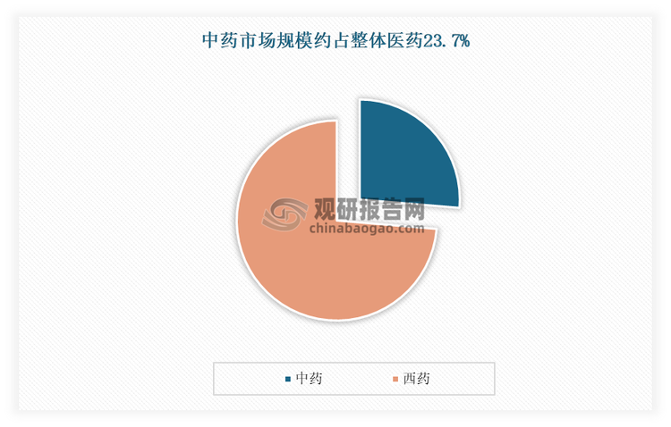 中药是指以中国传统医药理论指导采集、炮制、制剂，说明作用机理，指导临床应用的药物;中药主要来源于天然药及其加工品，包括植物药、动物药、矿物药及部分化学、生物制品类药物。中药作为我国传统文化的重要组成部分，在现代医学体系中占据着独特的地位，其市场份额达到23.7%‌。