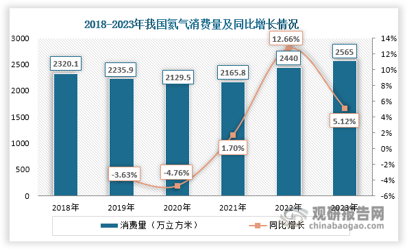 数据来源：油气与新能源、观研天下整理