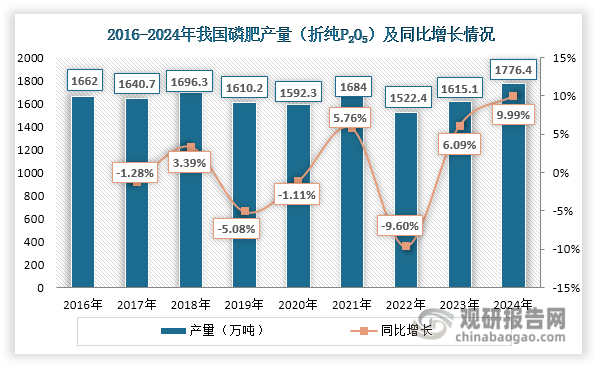 2005年，我国磷肥产量超过美国成为世界第一，其后始终保持领先地位；2016-2024年，在内需和外需共同影响下，我国磷肥产量呈现波动上升态势，2024年达到1776.4万吨，同比增长9.99%。从下游来看，我国磷肥下游消费以农业为主，具有一定刚性需求。且其需求呈现显著季节性特征，春耕期占全年消费量的45%-50%。在农业用肥等需求推动下，自2019年起，我国磷肥表观消费量总体保持低速增长，2024年前11月达到1251万吨，相较2023年同比增长2.63%。