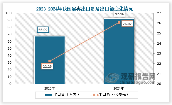 出口方面来看，2024年我国禽类出口量为92.16万吨，同比增长37.6%；出口额为26.07亿美元，同比增长17.3%。