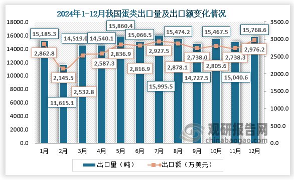 2024年12月，我国蛋类出口量为15768.6吨，出口额为2976.2万美元。