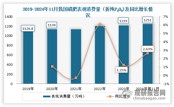 数据来源：中国磷复肥工业协会、观研天下整理