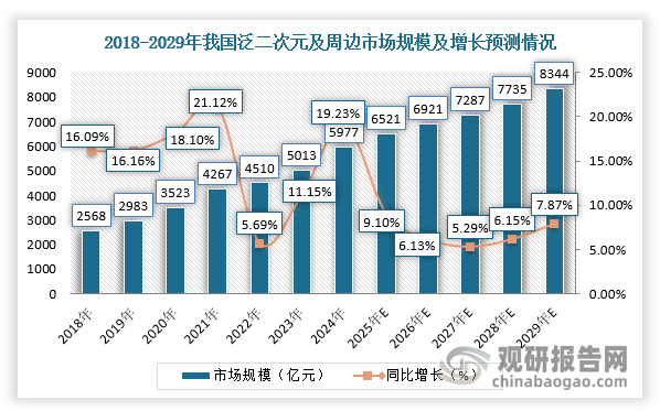 不过，长远来看，随着年轻人对精神消费需求提升，泛二次元产业成为消费新趋势。根据数据显示，2024年，中国泛二次元及周边市场规模达5977亿元，预计2029年有望达到8344亿元；泛二次元用户规模将从2024年的5.03亿人增长到2029年的5.7亿人。“万物皆可毛绒”的潮流不仅为棉花娃娃带来了极大的市场发展潜力，也为相关产业提供了广阔的成长空间。