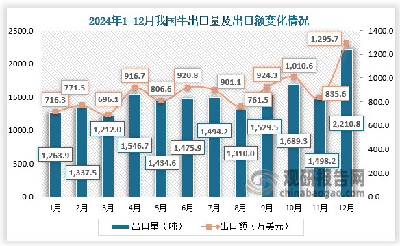 2024年12月，我国牛出口量为2210.8吨，出口额为1295.7万美元。