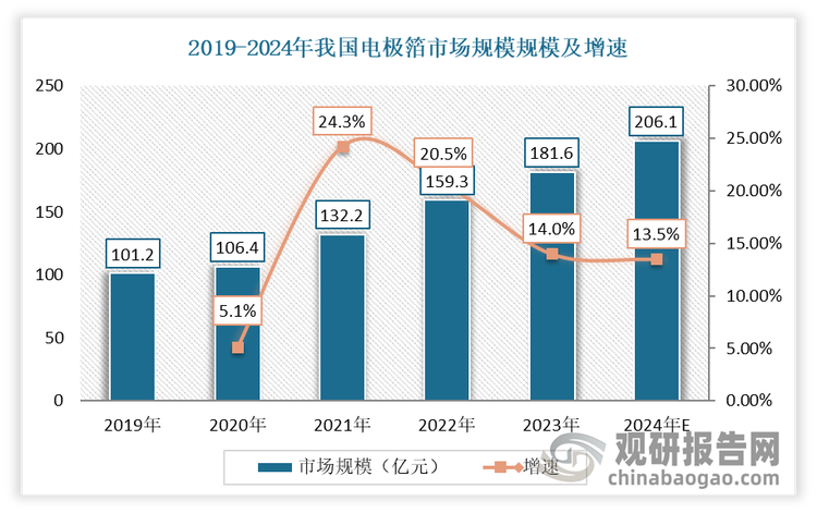 电极箔是指通过电化学腐蚀和氧化的方法在铝箔表面形成一层具有高比表面积的介质氧化膜。近年来得益于于全球铝电解电容市场规模增长的驱动以及全球电极箔市场规模逐渐向中国倾斜，我国电极箔市场规模不断增长。数据显示，2023年我国电极箔市场规模181.6亿元，同比增长14%。估计2024年我国电极箔市场规模继续增长到200亿元，同比增长13.5%。