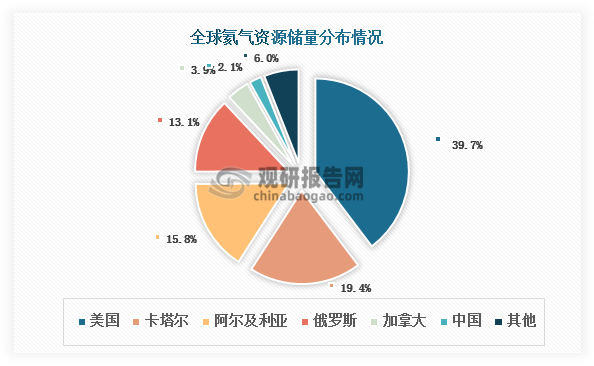 氦气是一种无色、无味、无臭的稀有气体，密度极低，是除氢气以外最轻的气体。其化学性质极不活泼，几乎不与其他物质发生反应，因此被称为惰性气体。氦气属于不可再生资源，在地球上极其稀缺，因此也被称为“黄金气体”。目前，全球氦气资源主要来源于富（含）氦天然气藏（氦气含量达到0.01%及以上的天然气），分布极不平衡，主要集中在美国、卡塔尔、阿尔及利亚和俄罗斯等少数几个国家。根据2023年美国地质调查局（USGS）数据，全球氦气资源储量约为519亿立方米，美国、卡塔尔、阿尔及利亚和俄罗斯合计占比约为88%。其中，美国的氦气资源储量最为丰富，占比接近40%；其次为卡达尔和阿尔及利亚，占比分别为19.4%和15.8%。我国氦气资源贫乏，资源储量仅占全球的2.1%，且资源品位相对较差，以氦含量为0.01% -0.10%的贫氦资源为主体。