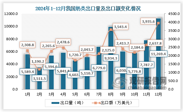 2024年12月，我国奶类出口量为11269.4吨，出口额为3935.6万美元。