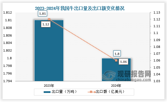 出口方面来看，2024年我国牛出口量为1.8万吨，同比下降0.6%；出口额为1.06亿美元，同比下降5.4%。