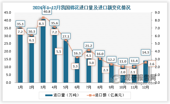 2024年12月，我国棉花进口量为14.3万吨，进口额为2.6亿美元。