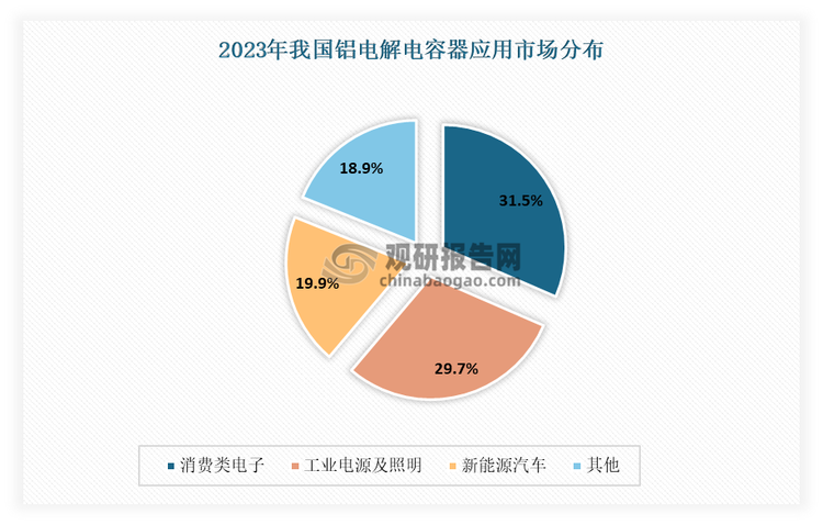 不过目前，目前消费类电子行业是铝电解电容器的最大应用市场。有数据显示，2023年消费类电子产品对铝电解电容器的需求量预计为72.7亿只，占总需求量的比例为31.5%。其次为工业电源及照明领域，该领域对铝电解电容器的需求量预计为68.4亿只，占总需求量的比例为29.7%。