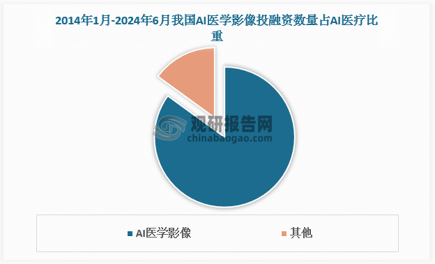 广阔的应用前景使得AI医学影像成为国内医疗行业大热领域之一，投融资事件频繁。2014年1月至2024年6月，国内AI医学影像诊断领域共发生了超过160起融资事件，占AI医疗的85%；融资金额总计超过94亿元，占AI医疗的47%。